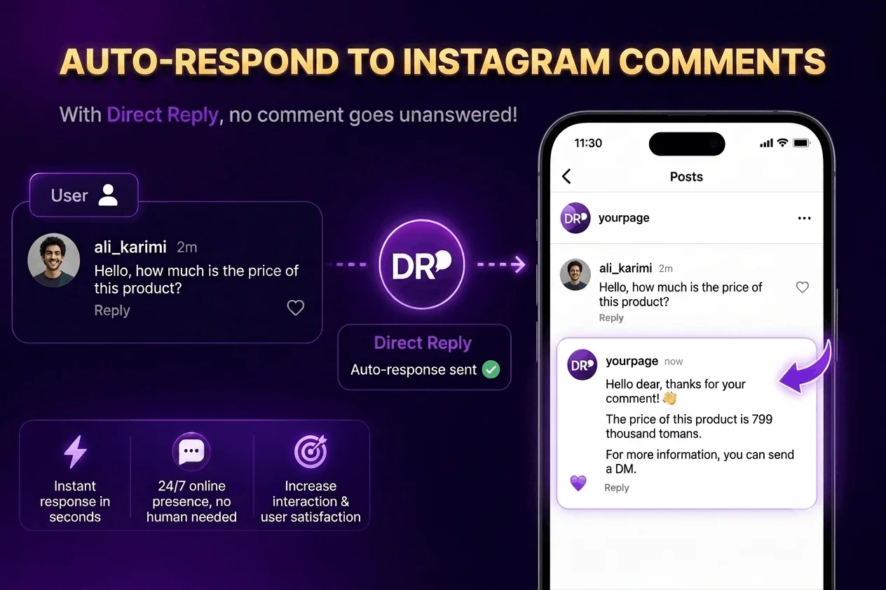 An infographic detailing an automated Instagram comment response feature called Direct Reply. On a dark purple background, the main title reads "AUTO-RESPOND TO INSTAGRAM COMMENTS" with the subtitle "With Direct Reply, no comment goes unanswered!"